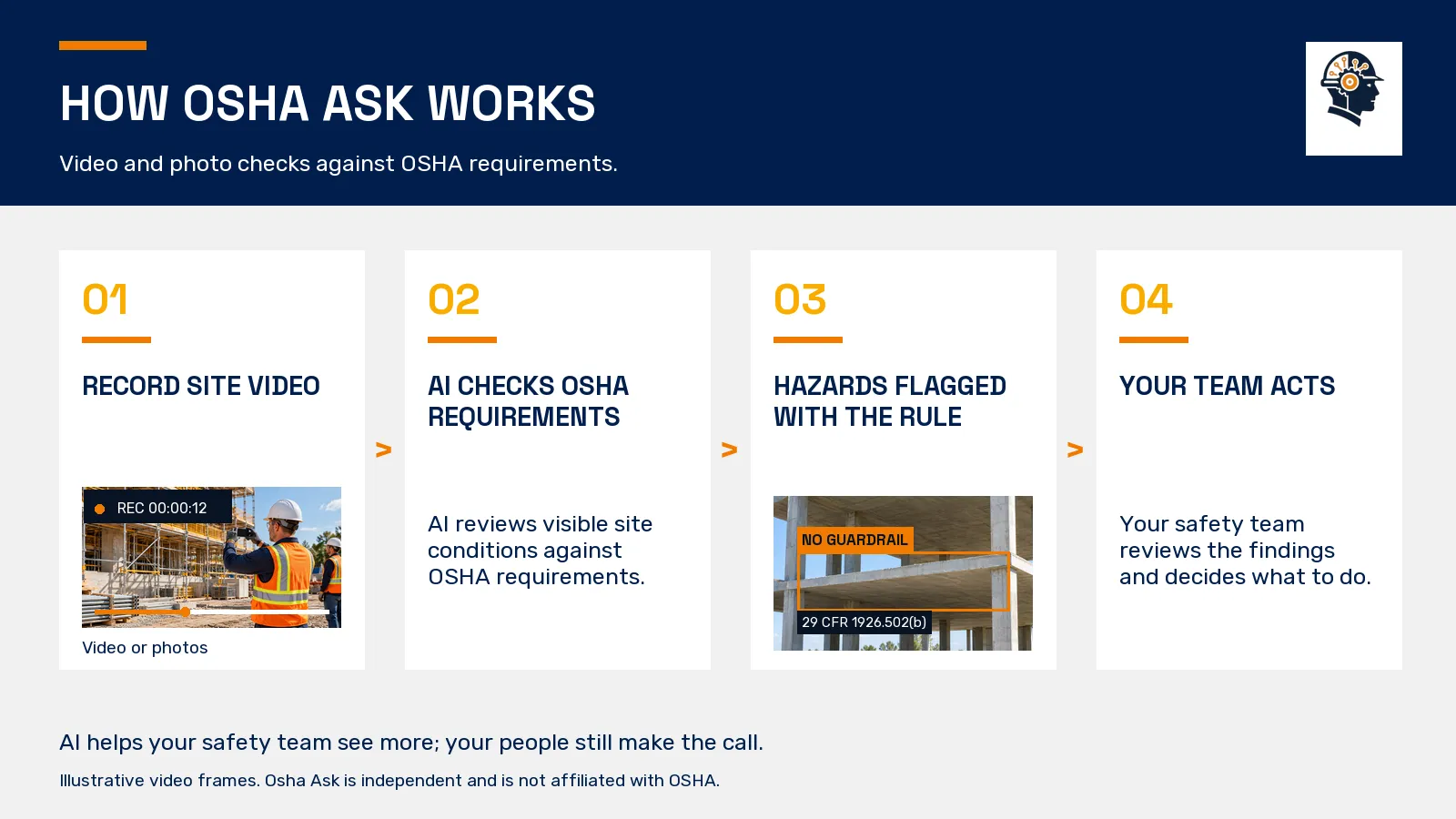 Video workflow shows recording, OSHA checks, a missing guardrail flag, and team action.