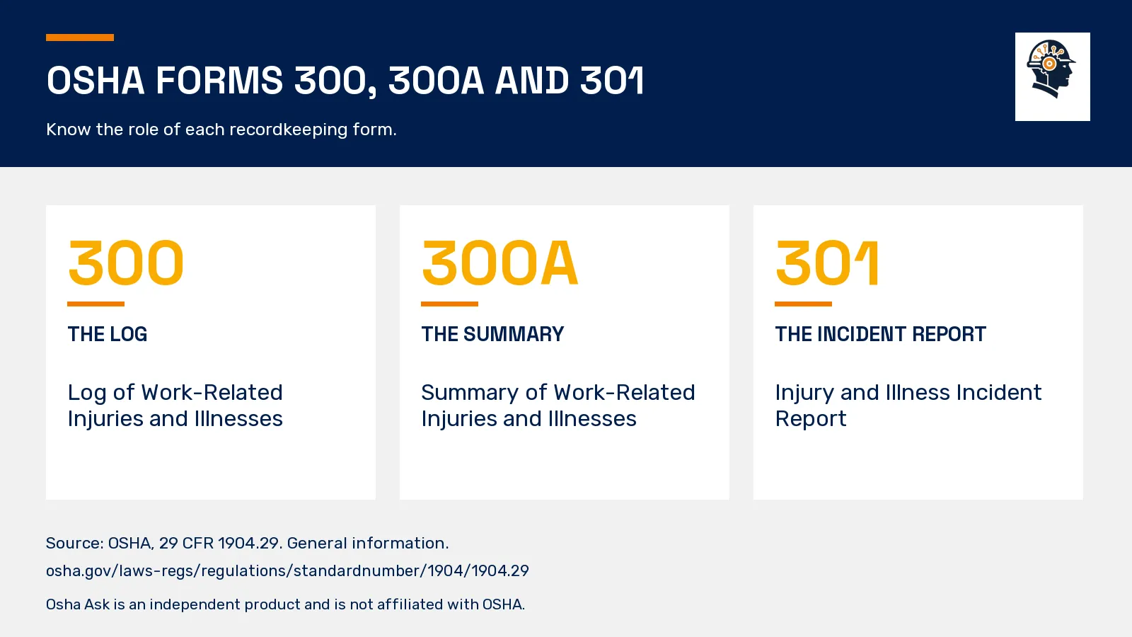 OSHA Form 300 log, Form 300A summary, and Form 301 incident report.
